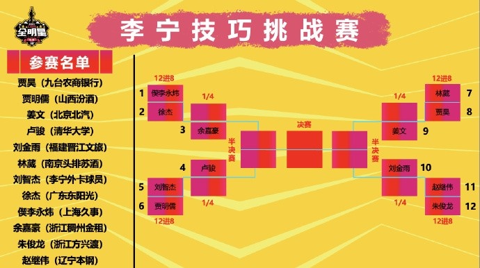 全明星單項賽抽簽結果：技巧賽繼偉VS朱俊龍 迪亞洛扣籃大賽壓軸